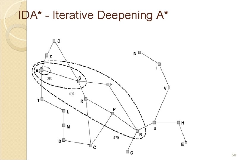 IDA* - Iterative Deepening A* 50 