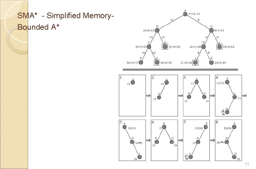 SMA* - Simplified Memory. Bounded A* 51 