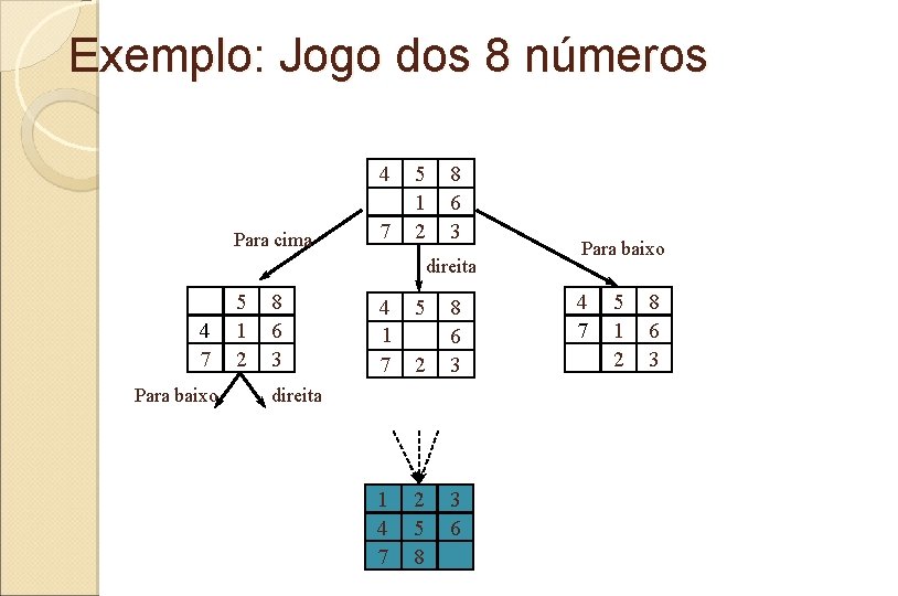 Exemplo: Jogo dos 8 números 4 Para cima 7 5 1 2 8 6