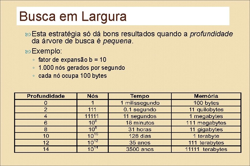 Busca em Largura Esta estratégia só dá bons resultados quando a profundidade da árvore