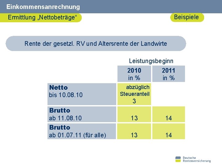 Einkommensanrechnung Beispiele Ermittlung „Nettobeträge“ Rente der gesetzl. RV und Altersrente der Landwirte Leistungsbeginn 2010