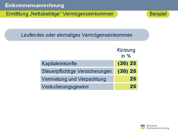 Einkommensanrechnung Ermittlung „Nettobeträge“ Vermögenseinkommen Beispiel Laufendes oder einmaliges Vermögenseinkommen Kürzung in % 17 Kapitaleinkünfte