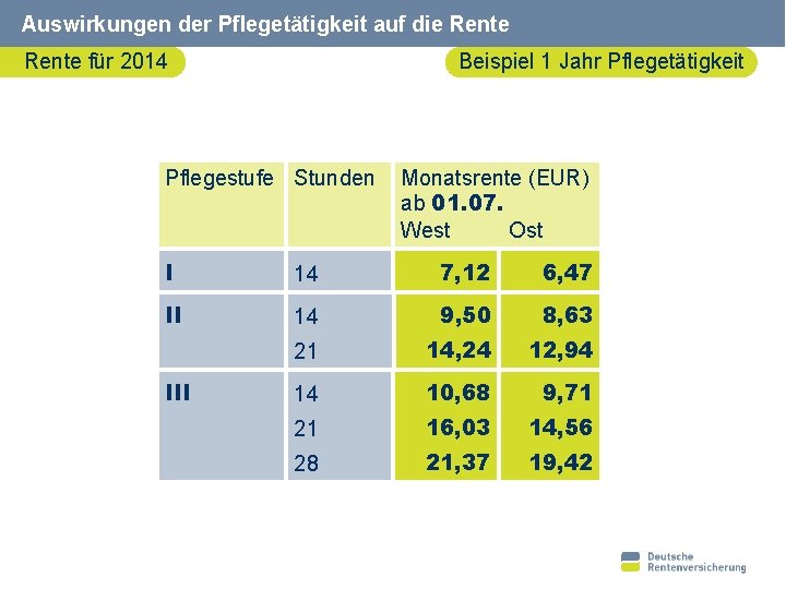 Auswirkungen der Pflegetätigkeit auf die Rente für 2014 Beispiel 1 Jahr Pflegetätigkeit Pflegestufe Stunden