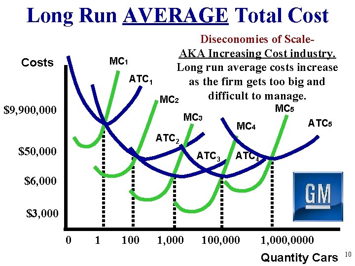 Long Run AVERAGE Total Cost Diseconomies of Scale. AKA Increasing Cost industry. MC 1