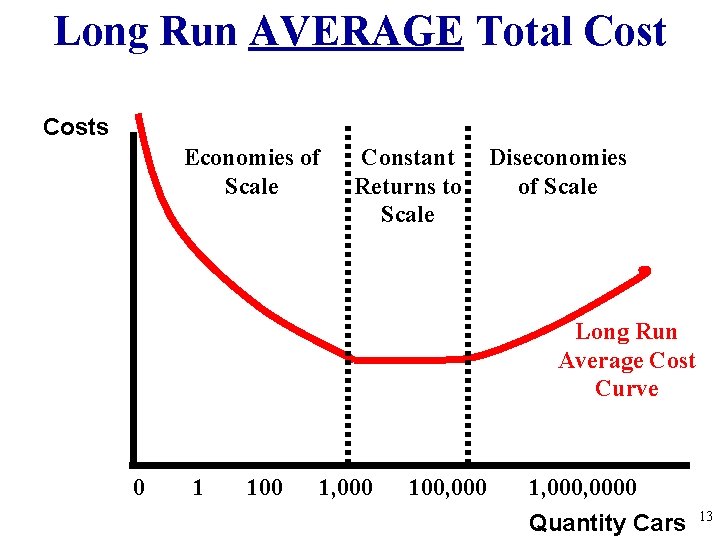 Long Run AVERAGE Total Costs Economies of Scale Constant Returns to Scale Diseconomies of