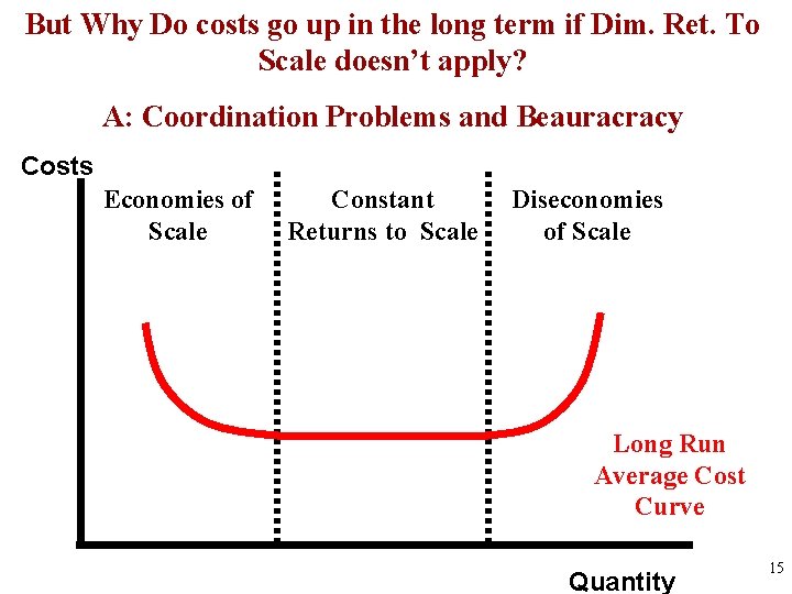 But Why Do costs go up in the long term if Dim. Ret. To