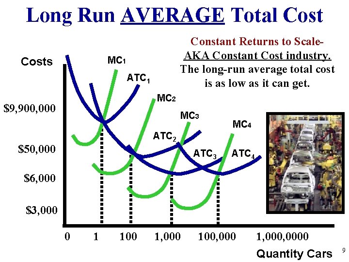 Long Run AVERAGE Total Cost Constant Returns to Scale. AKA Constant Cost industry. The