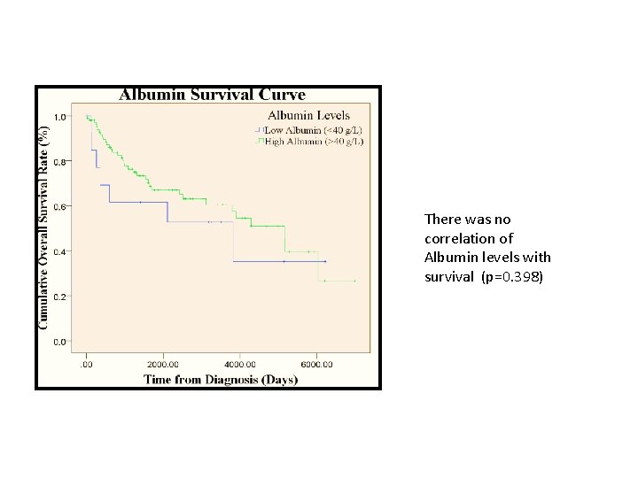 There was no correlation of Albumin levels with survival (p=0. 398) 