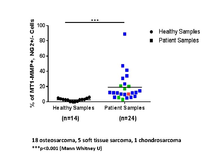 *** 18 osteosarcoma, 5 soft tissue sarcoma, 1 chondrosarcoma ***p<0. 001 (Mann Whitney U)