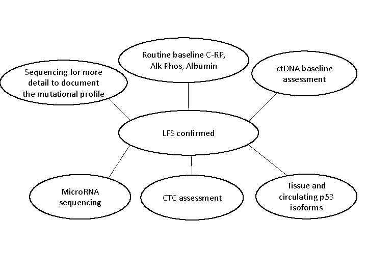 Sequencing for more detail to document the mutational profile Routine baseline C-RP, Alk Phos,