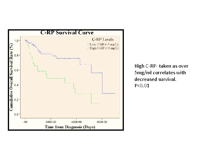 High C-RP- taken as over 5 mg/ml correlates with decreased survival. P<0. 01 