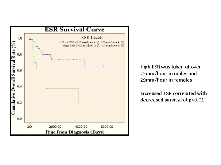 High ESR was taken at over 22 mm/hour in males and 29 mm/hour in