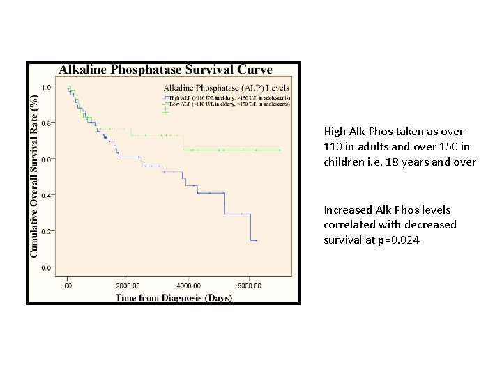 High Alk Phos taken as over 110 in adults and over 150 in children