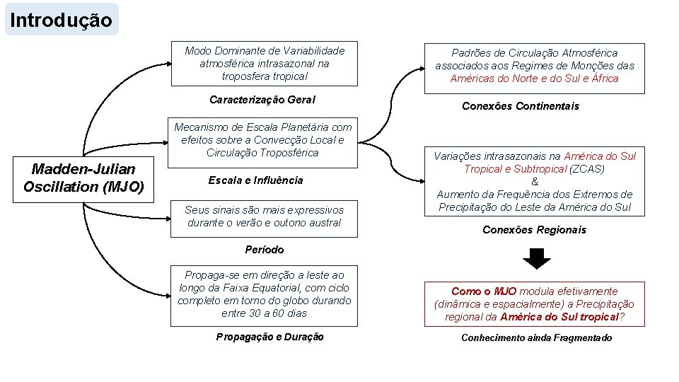 Introdução Modo Dominante de Variabilidade atmosférica intrasazonal na troposfera tropical Caracterização Geral Mecanismo de