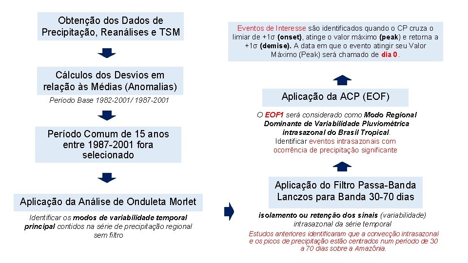 Obtenção dos Dados de Precipitação, Reanálises e TSM Cálculos dos Desvios em relação às