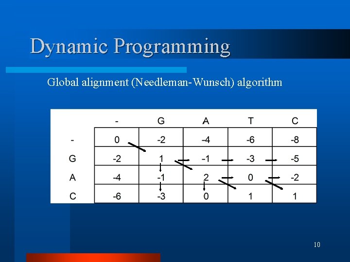 Dynamic Programming Global alignment (Needleman-Wunsch) algorithm 10 Dynamic Programming Global alignment (Needleman-Wunsch) algorithm 10