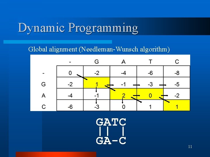 Dynamic Programming Global alignment (Needleman-Wunsch algorithm) GATC || | GA-C 11 