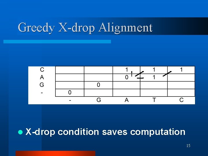 Greedy X-drop Alignment l X-drop condition saves computation 15 Greedy X-drop Alignment l X-drop condition saves computation 15