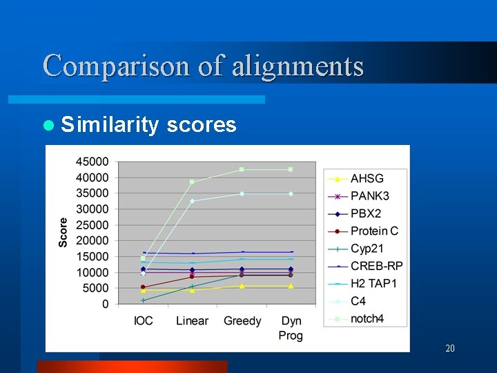 Comparison of alignments l Similarity scores 20 