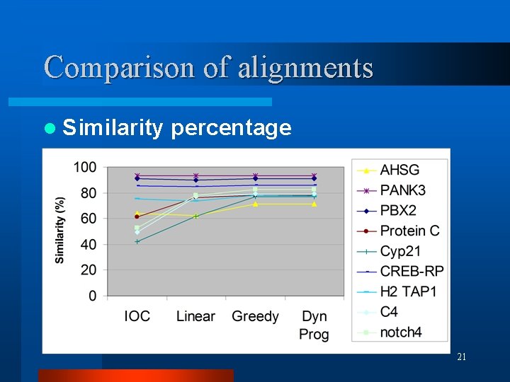 Comparison of alignments l Similarity percentage 21 