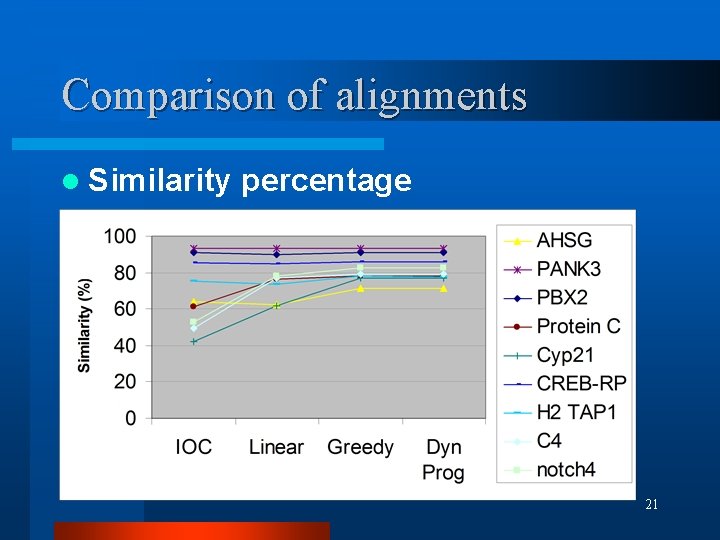 Comparison of alignments l Similarity percentage 21 Comparison of alignments l Similarity percentage 21