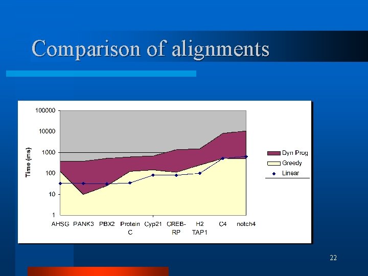 Comparison of alignments 22 Comparison of alignments 22