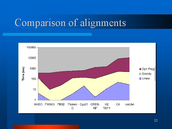 Comparison of alignments 23 Comparison of alignments 23