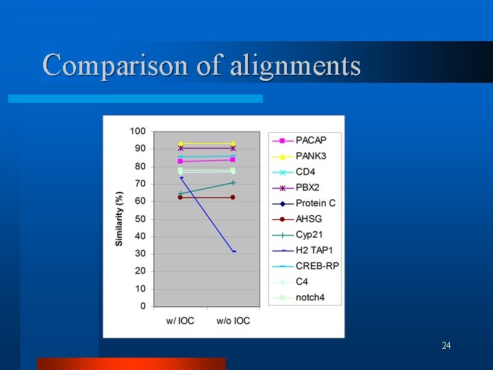 Comparison of alignments 24 Comparison of alignments 24