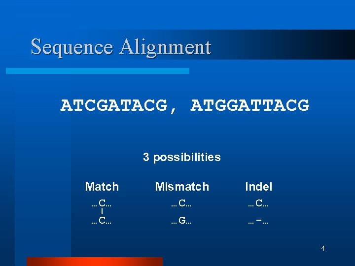 Sequence Alignment ATCGATACG, ATGGATTACG 3 possibilities Match …C… | …C… Mismatch …C… …G… Indel Sequence Alignment ATCGATACG, ATGGATTACG 3 possibilities Match …C… | …C… Mismatch …C… …G… Indel