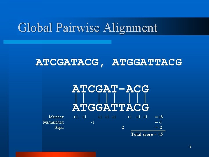 Global Pairwise Alignment ATCGATACG, ATGGATTACG Matches: Mismatches: Gaps: ATCGAT-ACG || ||| ATGGATTACG +1 +1
