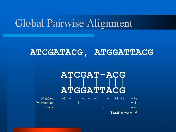 Global Pairwise Alignment ATCGATACG, ATGGATTACG Matches: Mismatches: Gaps: ATCGAT-ACG || ||| ATGGATTACG +1 +1 Global Pairwise Alignment ATCGATACG, ATGGATTACG Matches: Mismatches: Gaps: ATCGAT-ACG || ||| ATGGATTACG +1 +1