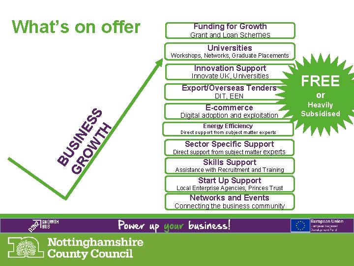 What’s on offer Funding for Growth Grant and Loan Schemes Universities Workshops, Networks, Graduate
