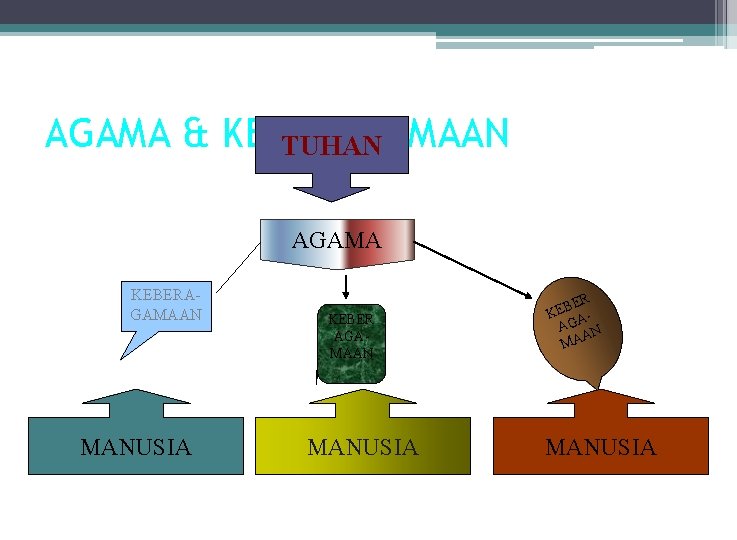 AGAMA & KEBERAGAMAAN TUHAN AGAMA KEBERAGAMAAN MANUSIA KEBER AGAMAAN MANUSIA BER KE AAG N