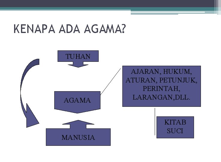 KENAPA ADA AGAMA? TUHAN AGAMA MANUSIA AJARAN, HUKUM, ATURAN, PETUNJUK, PERINTAH, LARANGAN, DLL. KITAB