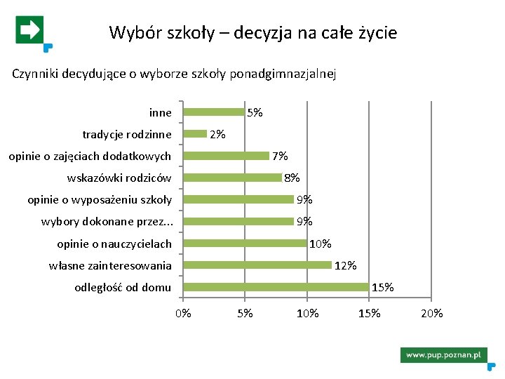 Wybór szkoły – decyzja na całe życie Czynniki decydujące o wyborze szkoły ponadgimnazjalnej 5%