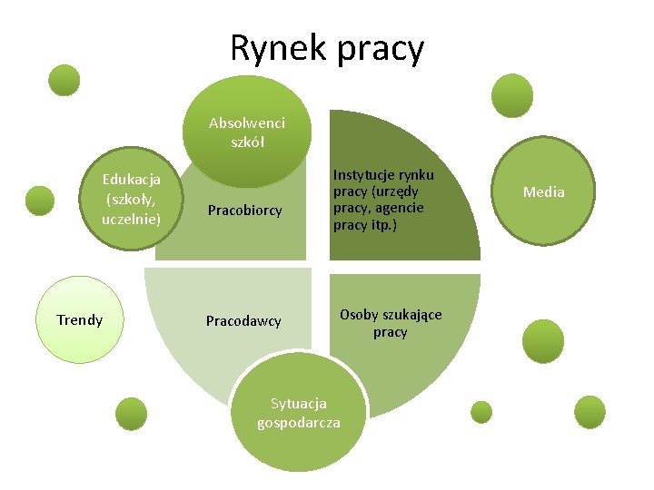 Rynek pracy Absolwenci szkół Edukacja (szkoły, uczelnie) Trendy Pracobiorcy Pracodawcy Instytucje rynku pracy (urzędy