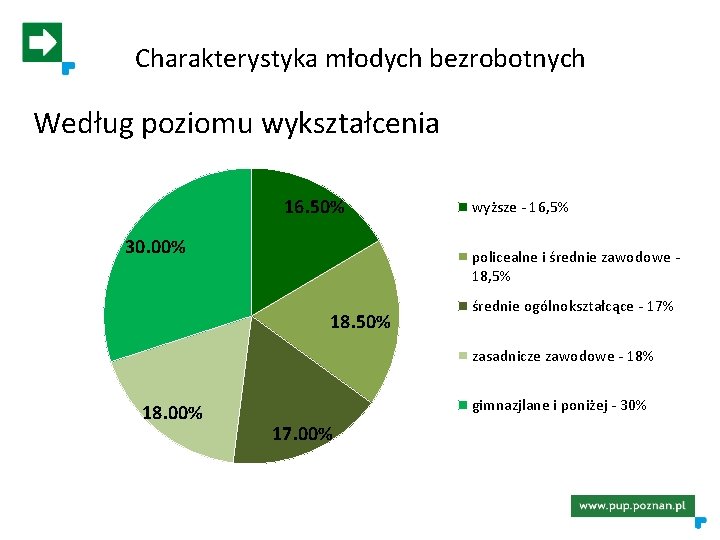 Charakterystyka młodych bezrobotnych Według poziomu wykształcenia 16. 50% 30. 00% wyższe - 16, 5%