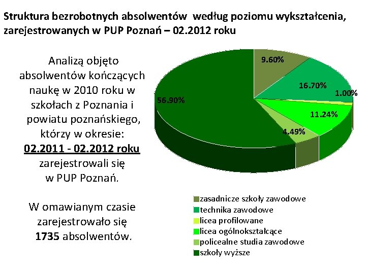Struktura bezrobotnych absolwentów według poziomu wykształcenia, zarejestrowanych w PUP Poznań – 02. 2012 roku