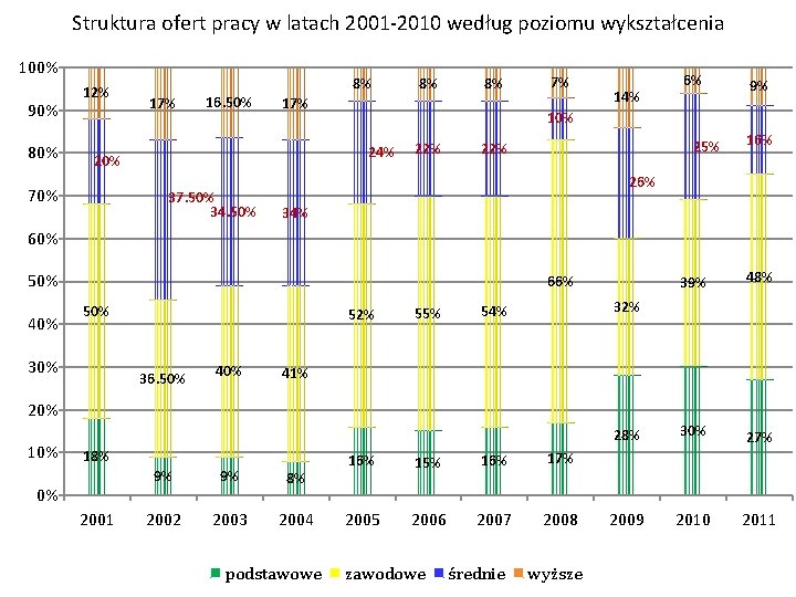 Struktura ofert pracy w latach 2001 -2010 według poziomu wykształcenia 100% 90% 80% 12%