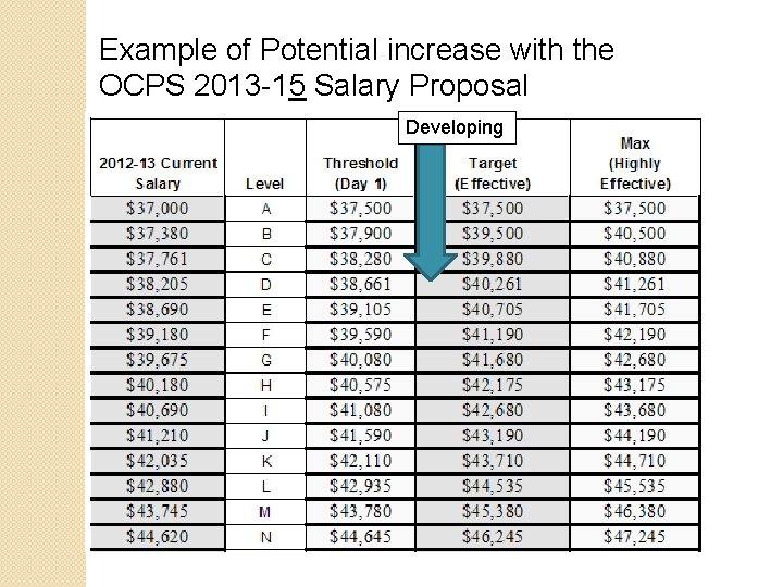 Example of Potential increase with the OCPS 2013 -15 Salary Proposal Developing 