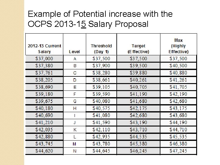 Example of Potential increase with the OCPS 2013 -15 Salary Proposal 
