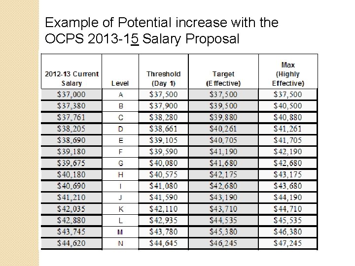 Example of Potential increase with the OCPS 2013 -15 Salary Proposal Example of Potential increase with the OCPS 2013 -15 Salary Proposal