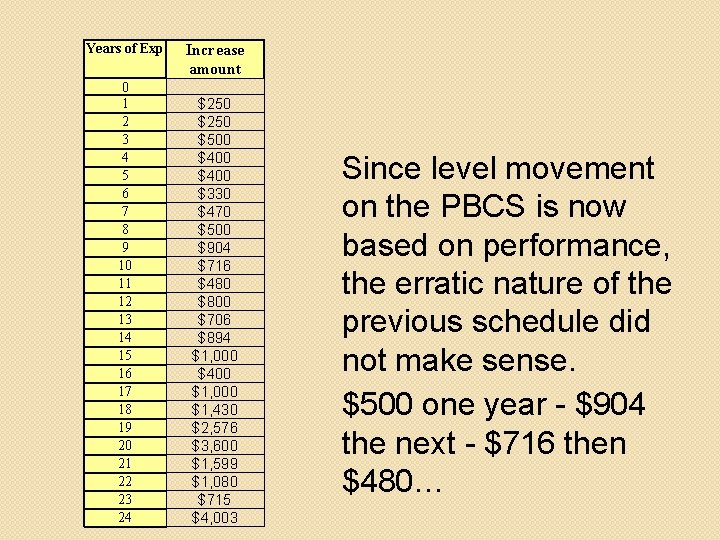 Years of Exp Increase amount 0 1 2 3 4 5 6 7 8 Years of Exp Increase amount 0 1 2 3 4 5 6 7 8