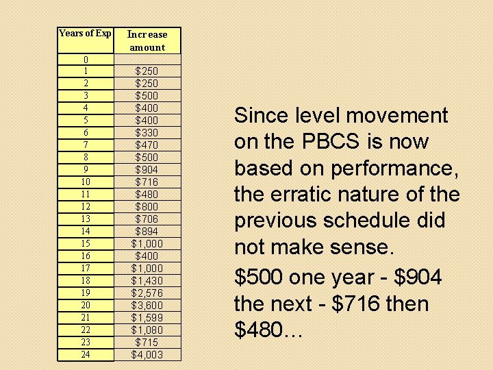 Years of Exp Increase amount 0 1 2 3 4 5 6 7 8