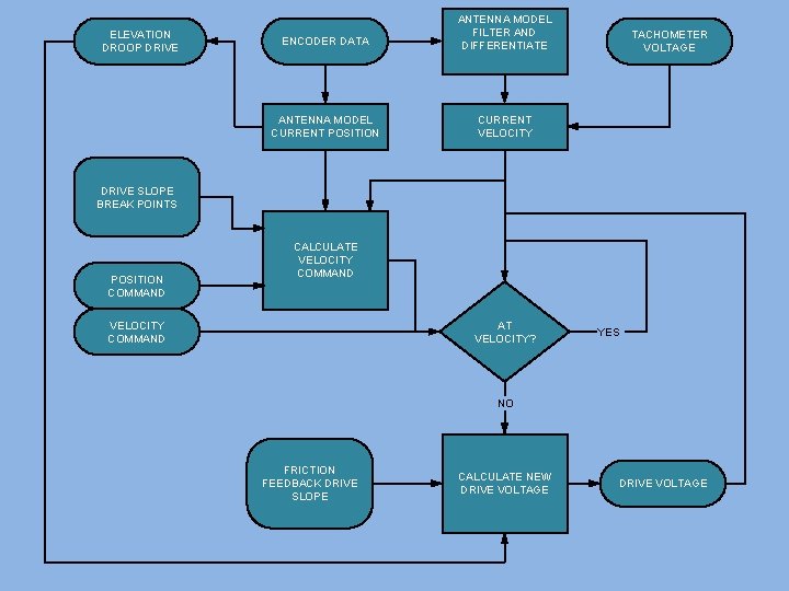 ELEVATION DROOP DRIVE ENCODER DATA ANTENNA MODEL FILTER AND DIFFERENTIATE TACHOMETER VOLTAGE Servo Control