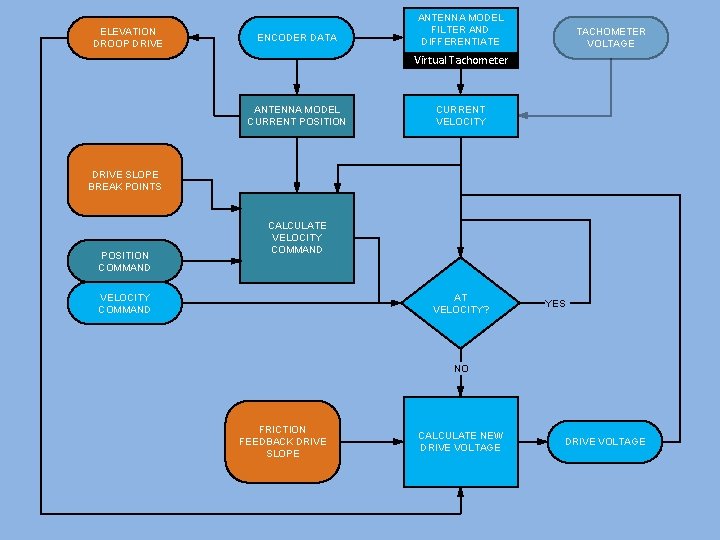 ELEVATION DROOP DRIVE ENCODER DATA ANTENNA MODEL FILTER AND DIFFERENTIATE TACHOMETER VOLTAGE Virtual Tachometer