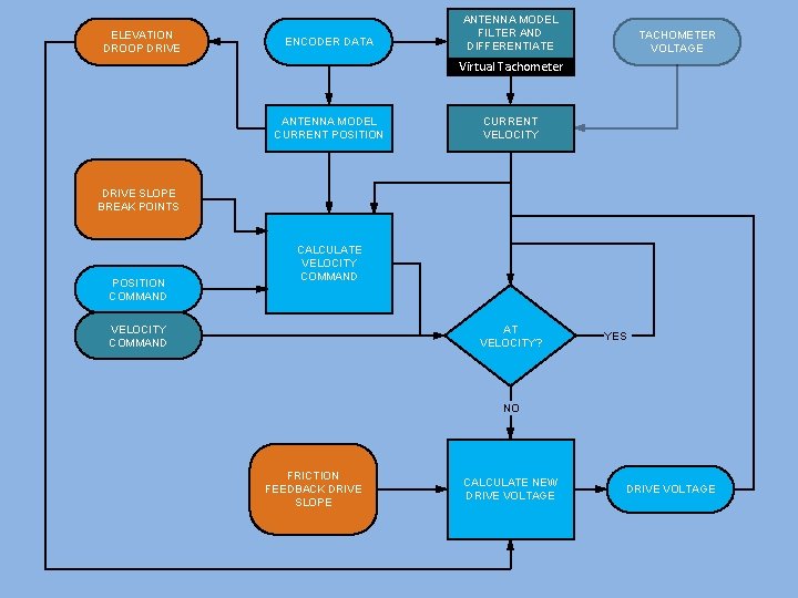 ELEVATION DROOP DRIVE ENCODER DATA ANTENNA MODEL FILTER AND DIFFERENTIATE TACHOMETER VOLTAGE Virtual Tachometer