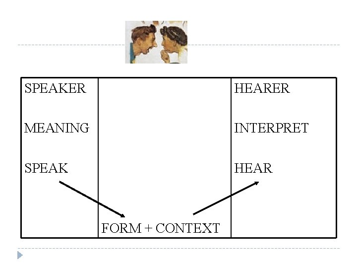 SPEAKER HEARER MEANING INTERPRET SPEAK HEAR FORM + CONTEXT 