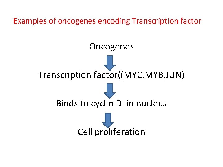 Examples of oncogenes encoding Transcription factor Oncogenes Transcription factor((MYC, MYB, JUN) Binds to cyclin