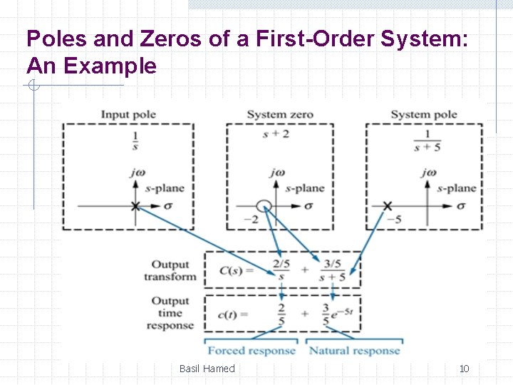 Poles and Zeros of a First-Order System: An Example Basil Hamed 10 